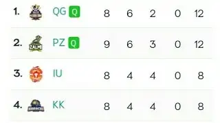 PSL 4 new latest points table | PSL 4 new full points table of {25th} match| psl4 today points table