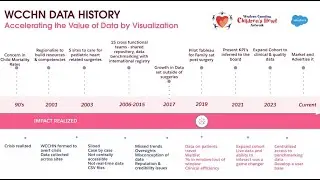 Transforming Pediatric Cardiac Care: WCCHN&rsquo;s Data Journey with Tableau