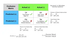 ST307 | Receiver Operating Characteristic(ROC), Area Under Curve(AUC) | Camel Academy |