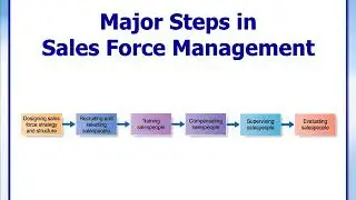 Personal Selling and Direct Marketing