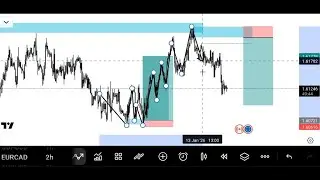 Reading Market Structure Live With PHONE (Full Top Down Analysis & Trade Setups)