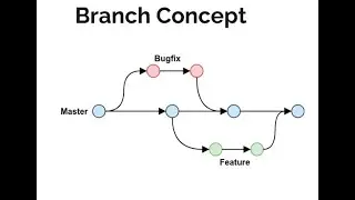 how to create a new branch in git and github
