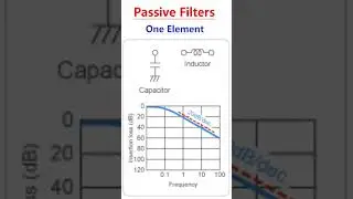 Passive filters frequency characteristics #electronicseducation #electronics