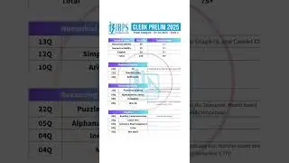 🎯 IBPS Clerk Prelims 2025 Exam Analysis - 4 Oct 2025 - Shift 4  #ibpsclerk #ibpsclerk2025 #govtjobs