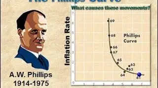Phillips Curve [SRPC & LRPC]