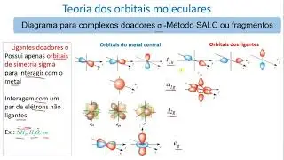 Teoria dos Orbitais moleculares aplicado a compostos de coordenação
