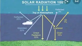 Solar Radiation Distribution | Solar power absorbed by Earth | Solar Reflected by Clouds |