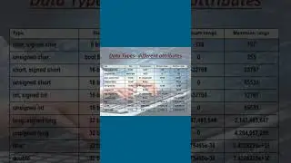 C Language Part -6 | Data types in Ansi C | Declaring | attributes  | C Language example