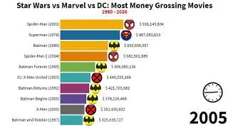 Star Wars vs Marvel vs DC: Most Money Grossing Movies 1979 - 2020