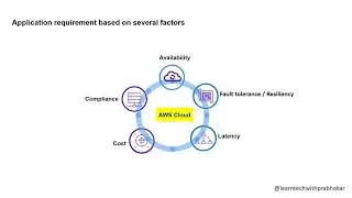 AWS architecture decision : Application deployment in a Single AZ, Multi-AZ or Multi-Region in AWS.