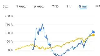 Investment Portfolio Review &mdash; Best Long-Term Strategy? Compound Interest vs Dollar-Cost Averaging