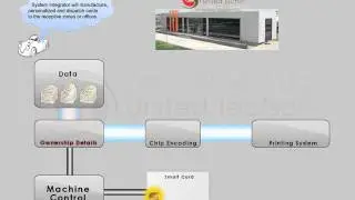 smart card for vehicle
