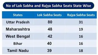 list of lok sabha seats state wise || list of lok sabha, rajya sabha seats state wise #loksabhaseat