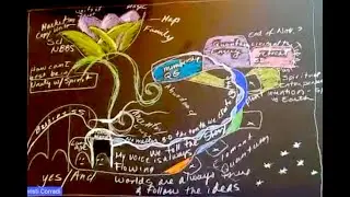 Group Intuitive Wisdom Drawing (fast forward)