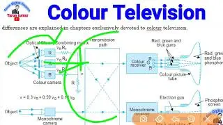 Television Communication System l Colour Television l Electronics