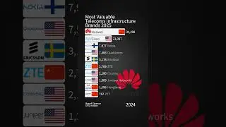 Largest Telecoms Infrastructure Companies by Brand Value 2025