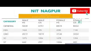 NIT Nagpur CSe cutoff 2021 category wise 🧐🧐|| NIT Nagpur cutoff#nitnagpur#nitcutoff#jeemain2022