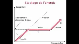 Chaleur sensible et chaleur latente