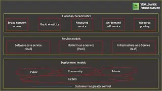 CLOUD COMPUTING DEPLOYMENT MODEL | CLOUD COMPUTING TUTORIAL, PART-2 | WORLDWIDE PROGRAMMER