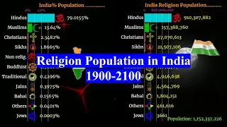 Religion wise Population in India #religion #india #population