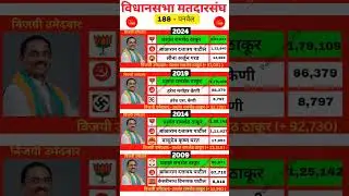 Panvel assembly constituency election history #panvel #kokan #bjp #congress #shivsena #ytshorts