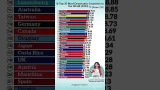 🌍 Top 30 Most Democratic Countries in the World (2024) 🗳️ | Democracy Score /10