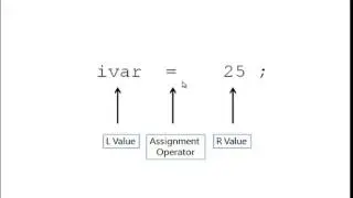 C tutorial 26: R value and L value in C Programming(Hindi)