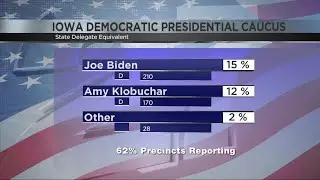 Iowa Caucus Results