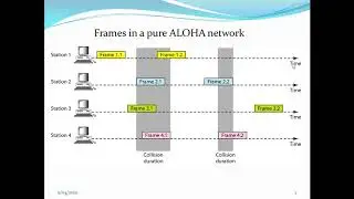 ALOHA   Media Access Control