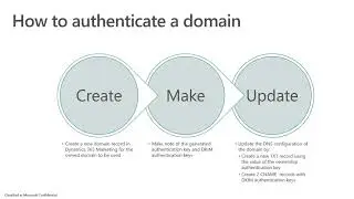Domain Authentication in Dynamics 365 Marketing