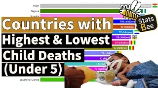 Countries with Highest & Lowest Child Deaths (Under 5) | Mortality Rate Rankings