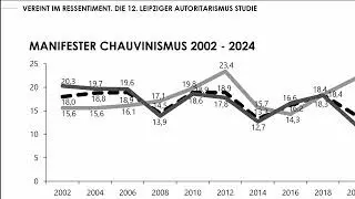 Ayline Heller: Autoritäre Dynamiken in unsicheren Zeiten- Leipziger Autoritarismus-Studien 2002-2024