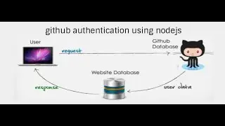 Login with Github in Node.js Application |  Login wih Github from scratch