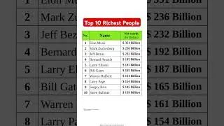 Top 10 Richest People in the world #news #currentaffairs #upsc #gk #stockmarket #money #currency