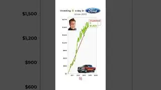 POV: You invested $1/day in Ford since 2010📈🔥 #ford #investments #stockmarket