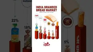 India Branded Bread Market | Key Players Market Share #BreadMarket #IndiaMarket #MarketShare #shorts
