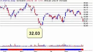 NYSE Volume Leaders Technical Analysis 20150304