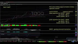 UPRO (3x), TQQQ (3x) - Leveraged ETFs &ndash; price consolidating for further upside or correction