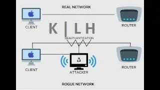 12. Client Attacks Launching a rogue access point----Wireless Networks Security