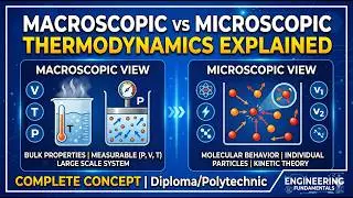 Macroscopic vs Microscopic Thermodynamics | Complete Explanation