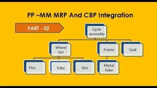 SAP PP - MM Integration  I MRP & CBP Part 02
