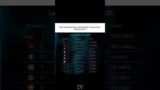 Most Visited Websites in the World 🌍 | Internet Power Rankings 2025#shorts #short