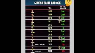 csk without suresh Raina #ipl #ipl2022 #tataipl2022 #csk #cskfans #raina #Mr ipl #dhoniforever
