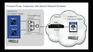 Forward Proxy Performance Testing using Spirent Network Emulator