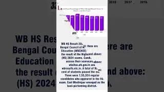 West Bengal HS Result 2024 declared  #wb result 2024 #wb hs result 2024 #wb result 2024 class 12