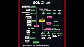SQL💻 #youtubeshorts #technology #c #coding #java #python #sql #csharp #ai #javascript #css #ddl #dcl