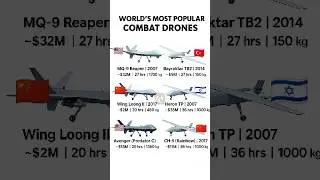 Top 6 Combat Drones in the World 🌍 | Military Technology Explained #dronedefense #shorts