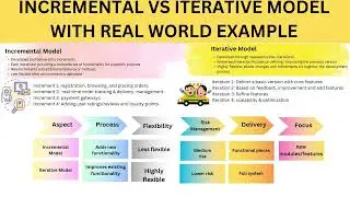 Hindi | Incremental vs Iterative Models: Real World Examples Explained | SDLC | AnalyticMind Academy