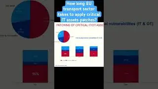 Delay in critical assets patching in the EU transport sector, ENISA NIS investment report finding