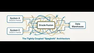 Why Most Oracle Fusion Integrations Fail And How to Design Them Right with Oracle Integration Cloud)